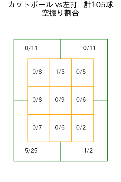 エスピノーザ コース別空振り割合(2025年rs月)