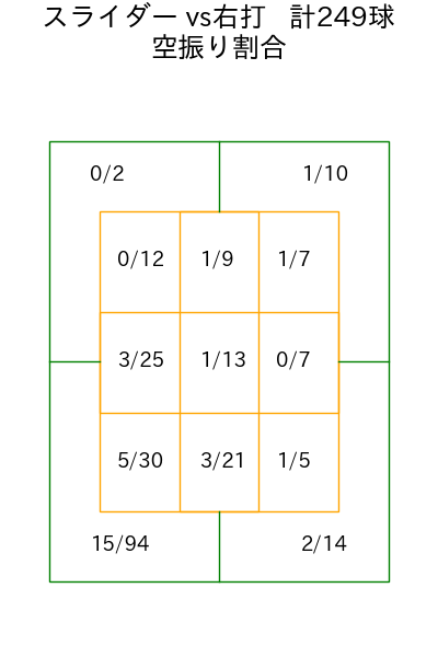 エスピノーザ コース別空振り割合(2025年rs月)
