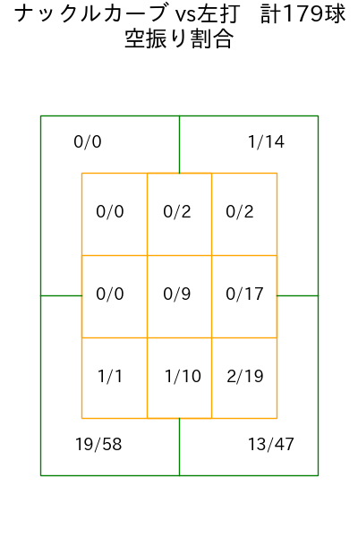 エスピノーザ コース別空振り割合(2025年rs月)