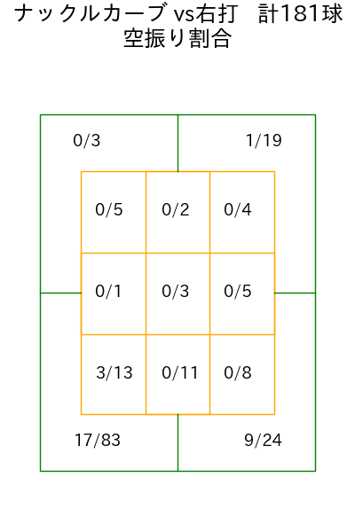 エスピノーザ コース別空振り割合(2025年rs月)