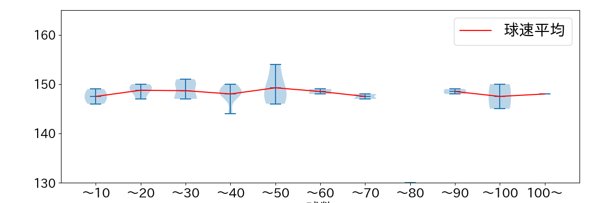 エスピノーザ 球数による球速(ストレート)の推移(2025年レギュラーシーズン全試合)