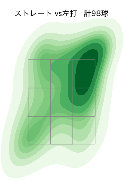 山下 舜平大 配球ヒートマップ(2025年rs月)
