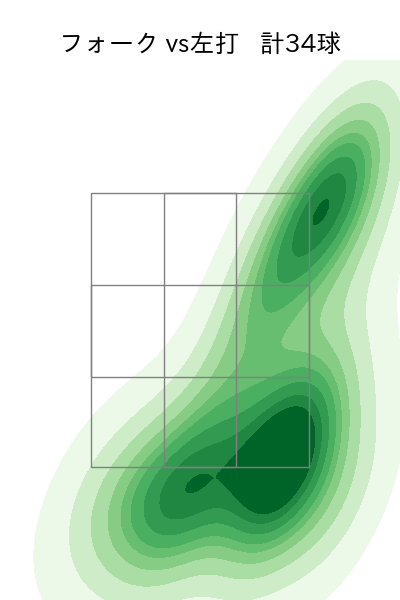 山下 舜平大 配球ヒートマップ(2025年rs月)