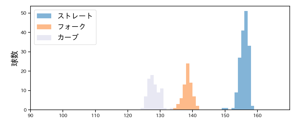 山下 舜平大 球種&球速の分布1(2025年レギュラーシーズン全試合)
