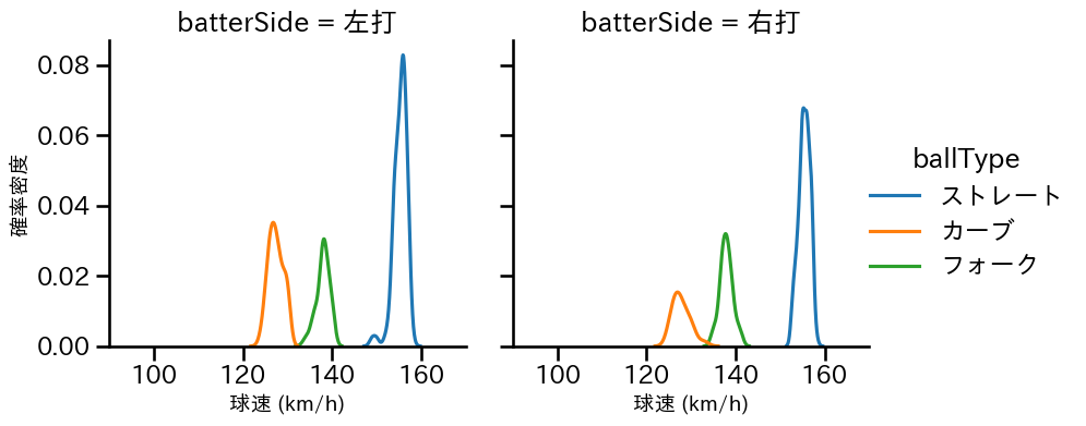 山下 舜平大 球種&球速の分布2(2025年レギュラーシーズン全試合)