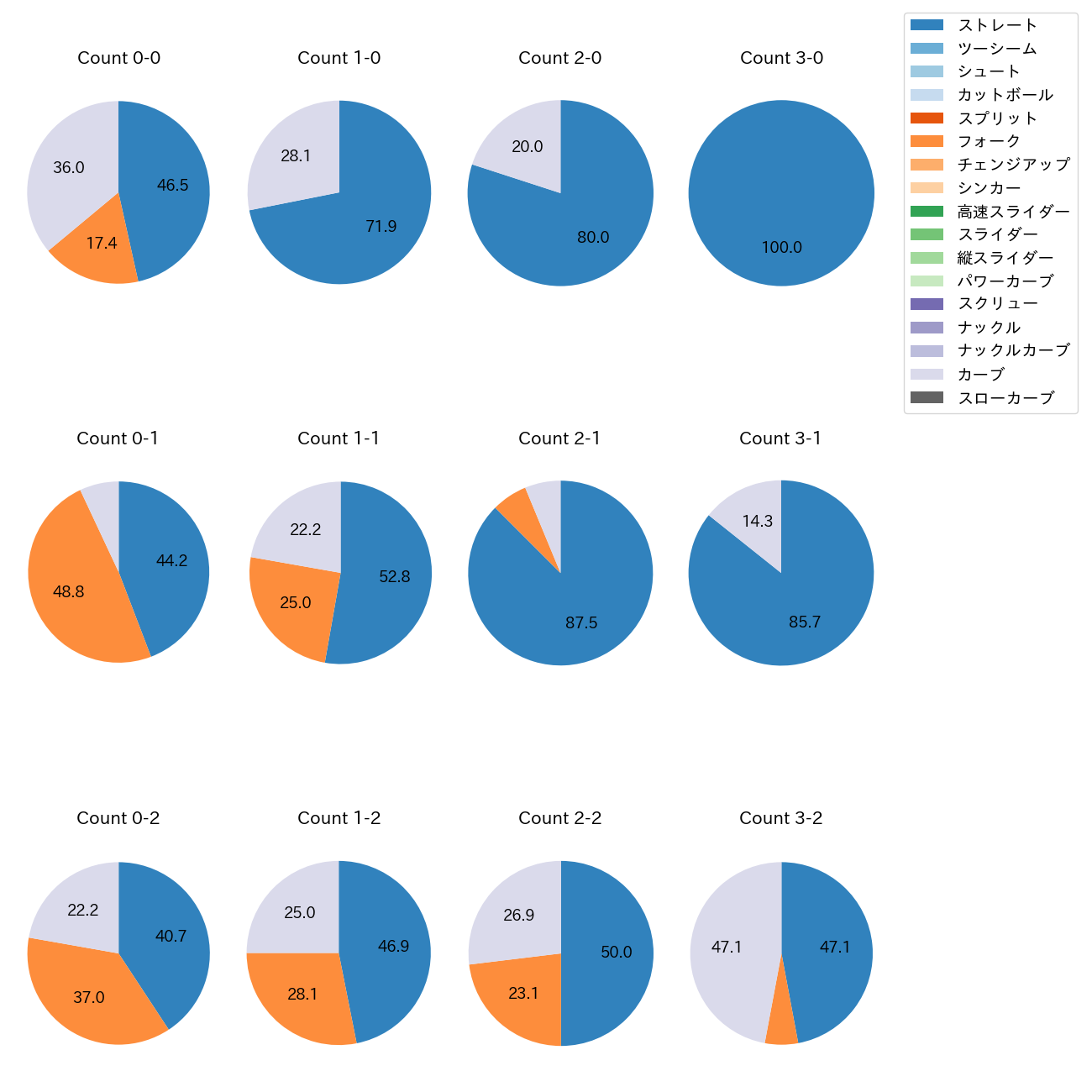山下 舜平大 カウント別 球種割合(2025年レギュラーシーズン全試合)