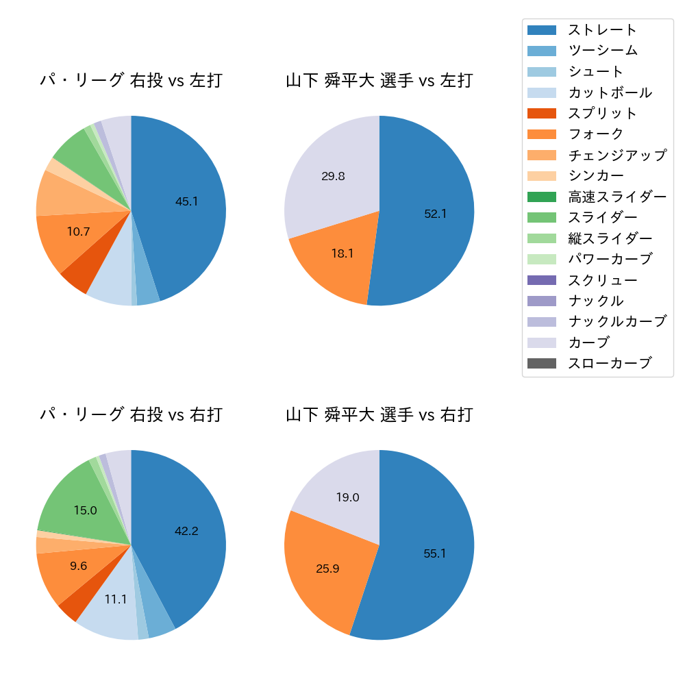 山下 舜平大 球種割合(2025年レギュラーシーズン全試合)