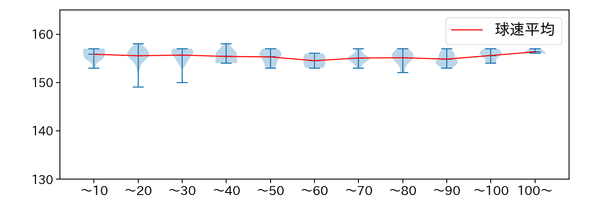 山下 舜平大 球数による球速(ストレート)の推移(2025年レギュラーシーズン全試合)