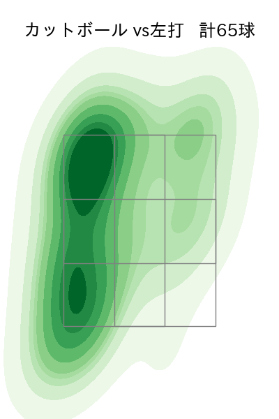 東 晃平 配球ヒートマップ(2025年rs月)