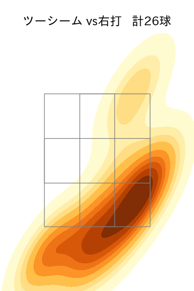 東 晃平 配球ヒートマップ(2025年rs月)