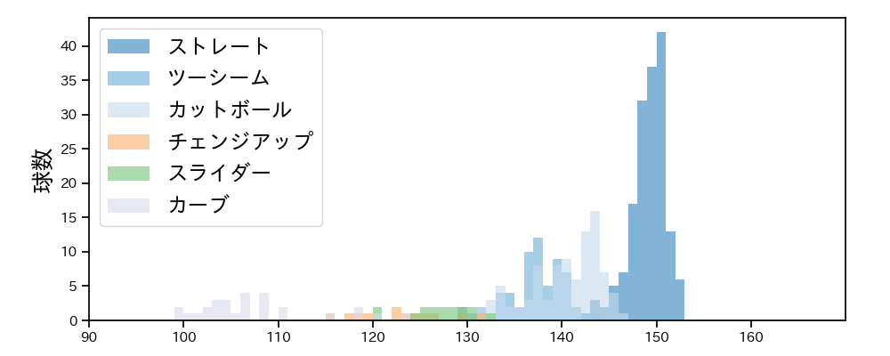 東 晃平 球種&球速の分布1(2025年レギュラーシーズン全試合)
