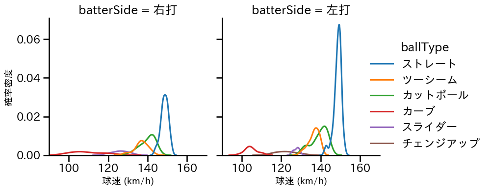 東 晃平 球種&球速の分布2(2025年レギュラーシーズン全試合)