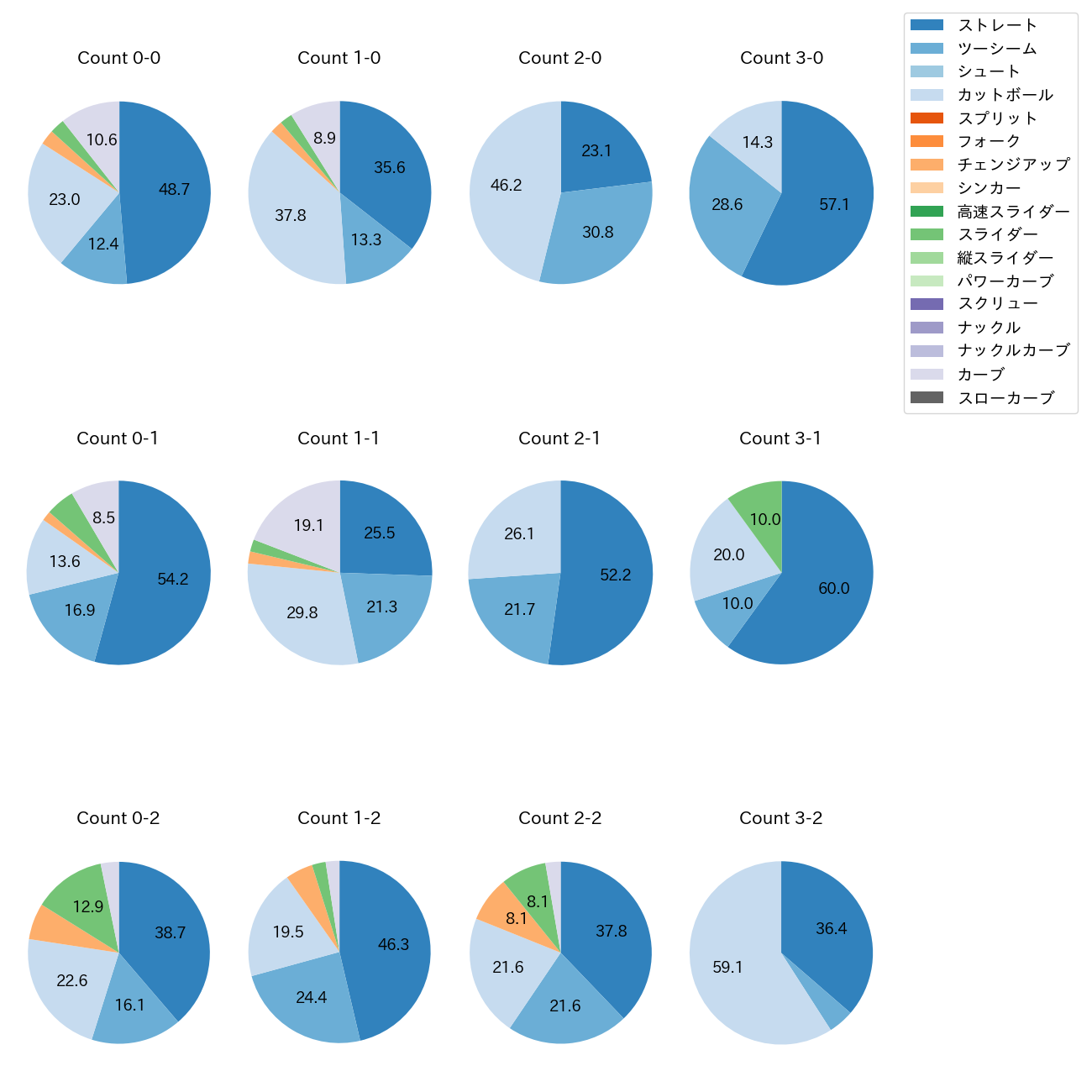 東 晃平 カウント別 球種割合(2025年レギュラーシーズン全試合)