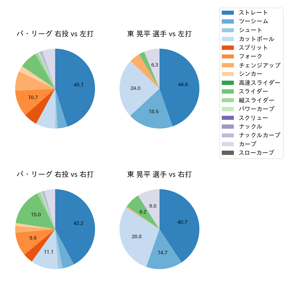 東 晃平 球種割合(2025年レギュラーシーズン全試合)
