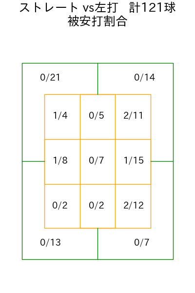 東 晃平 コース別被安打割合(2025年rs月)