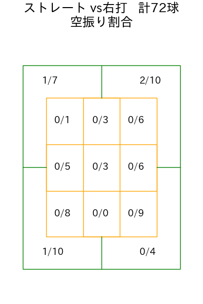 東 晃平 コース別空振り割合(2025年rs月)