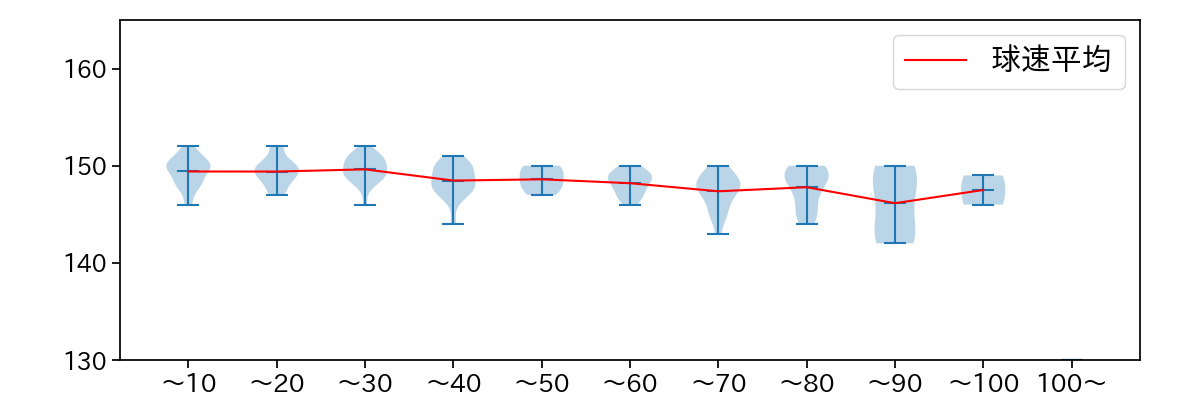 東 晃平 球数による球速(ストレート)の推移(2025年レギュラーシーズン全試合)