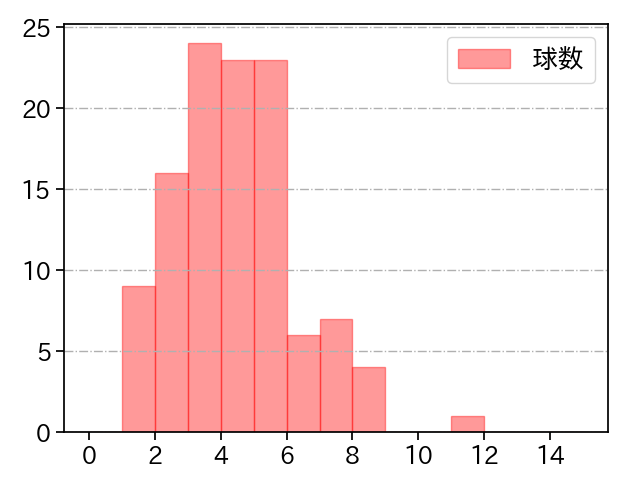 東 晃平 打者に投じた球数分布(2025年レギュラーシーズン全試合)