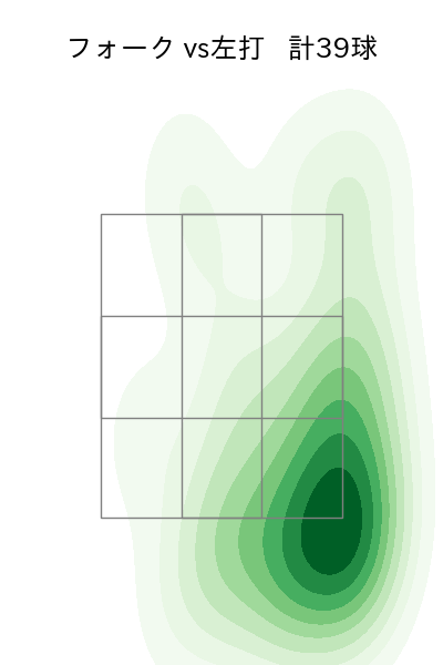 寺西 成騎 配球ヒートマップ(2025年rs月)