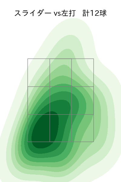 寺西 成騎 配球ヒートマップ(2025年rs月)