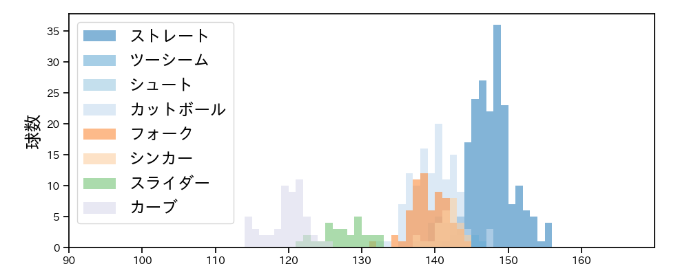 寺西 成騎 球種&球速の分布1(2025年レギュラーシーズン全試合)