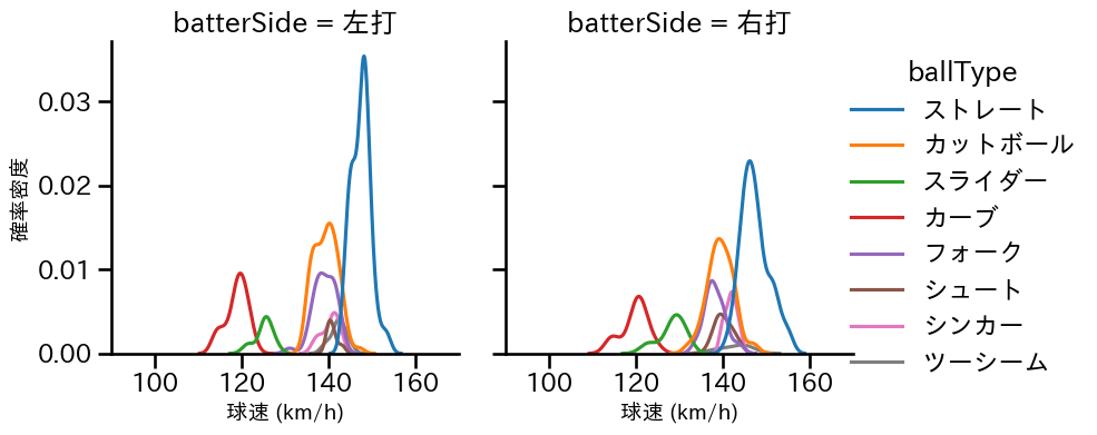 寺西 成騎 球種&球速の分布2(2025年レギュラーシーズン全試合)