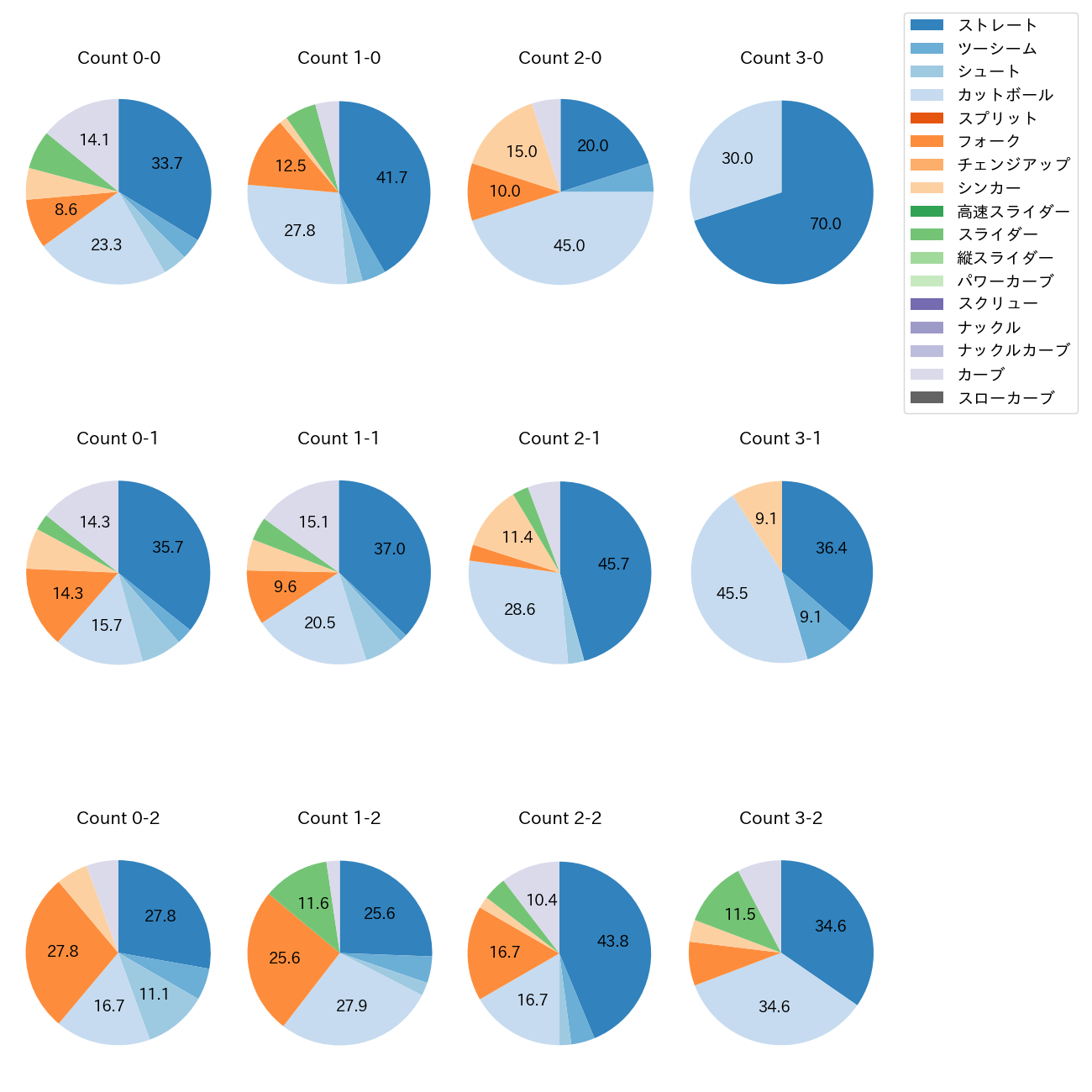 寺西 成騎 カウント別 球種割合(2025年レギュラーシーズン全試合)