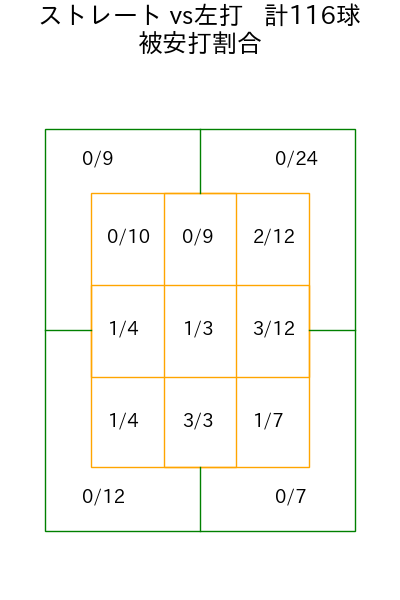 寺西 成騎 コース別被安打割合(2025年rs月)