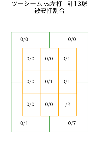 寺西 成騎 コース別被安打割合(2025年rs月)