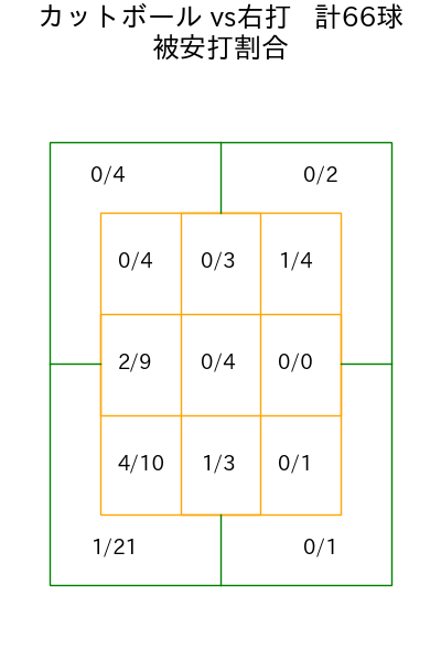 寺西 成騎 コース別被安打割合(2025年rs月)