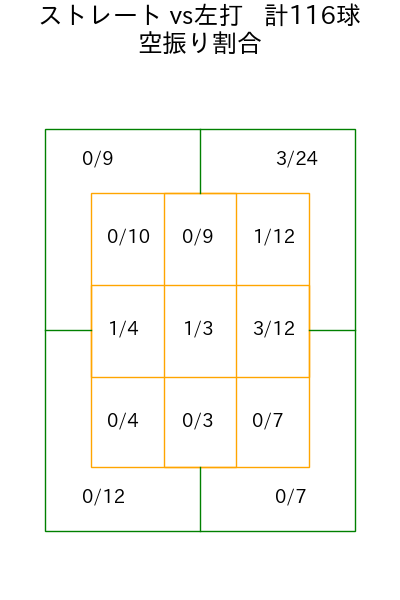 寺西 成騎 コース別空振り割合(2025年rs月)