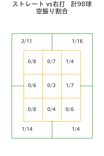 寺西 成騎 コース別空振り割合(2025年rs月)