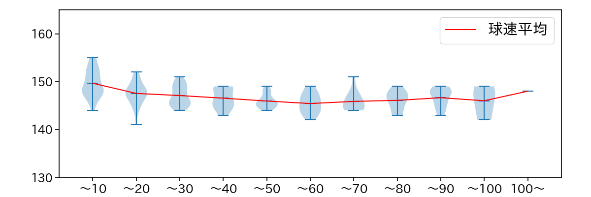 寺西 成騎 球数による球速(ストレート)の推移(2025年レギュラーシーズン全試合)