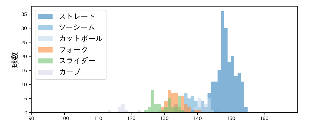 椋木 蓮 球種&球速の分布1(2025年レギュラーシーズン全試合)