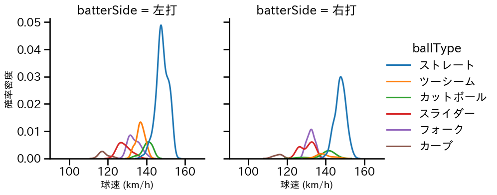 椋木 蓮 球種&球速の分布2(2025年レギュラーシーズン全試合)