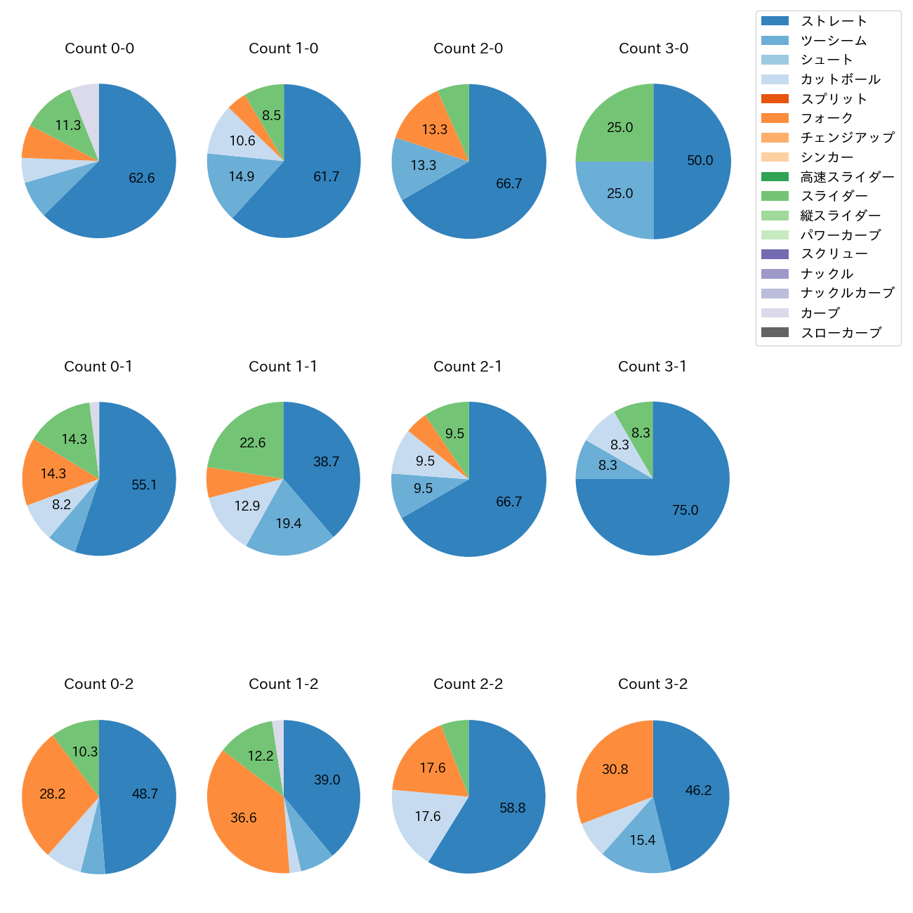 椋木 蓮 カウント別 球種割合(2025年レギュラーシーズン全試合)