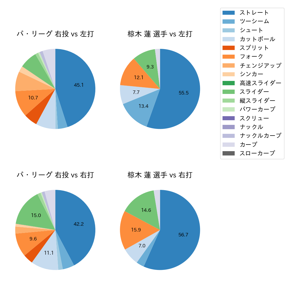 椋木 蓮 球種割合(2025年レギュラーシーズン全試合)