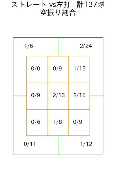 椋木 蓮 コース別空振り割合(2025年rs月)