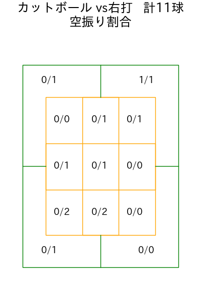 椋木 蓮 コース別空振り割合(2025年rs月)