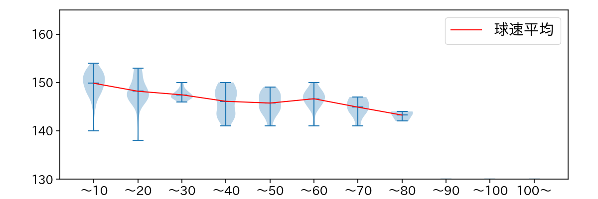 椋木 蓮 球数による球速(ストレート)の推移(2025年レギュラーシーズン全試合)