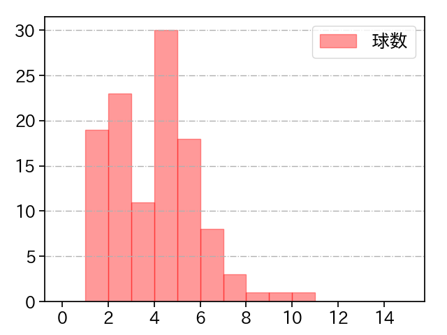 椋木 蓮 打者に投じた球数分布(2025年レギュラーシーズン全試合)