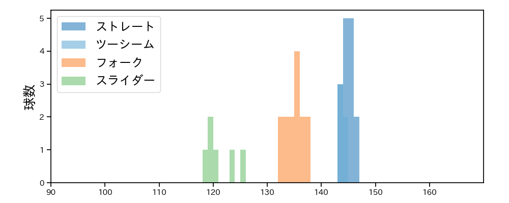 平野 佳寿 球種&球速の分布1(2025年レギュラーシーズン全試合)