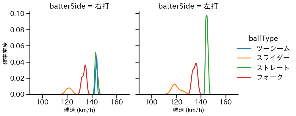 平野 佳寿 球種&球速の分布2(2025年レギュラーシーズン全試合)