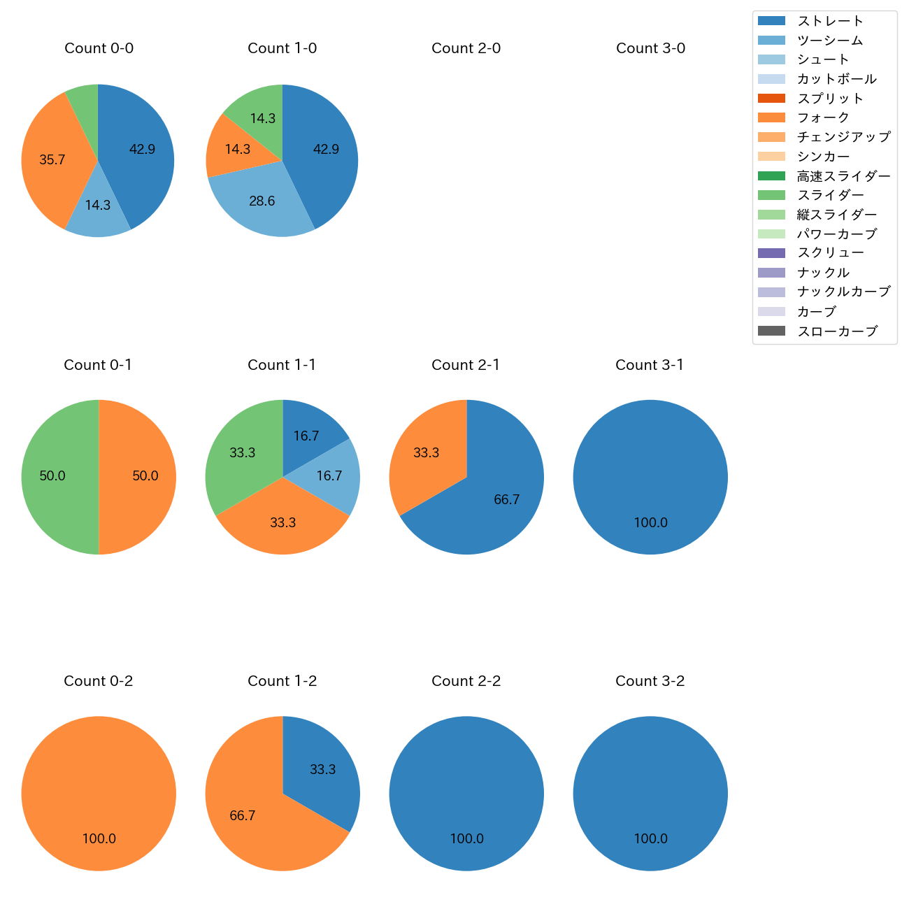 平野 佳寿 カウント別 球種割合(2025年レギュラーシーズン全試合)