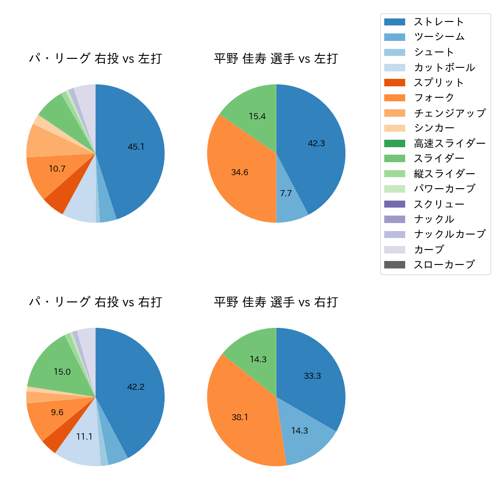 平野 佳寿 球種割合(2025年レギュラーシーズン全試合)