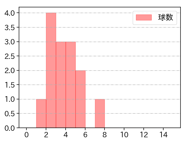 平野 佳寿 打者に投じた球数分布(2025年レギュラーシーズン全試合)
