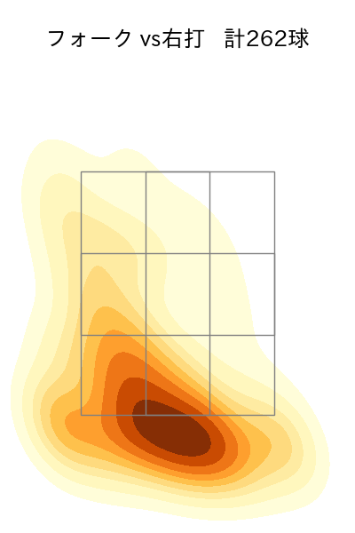 曽谷 龍平 配球ヒートマップ(2025年rs月)