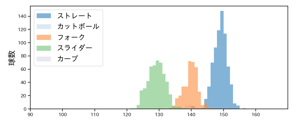 曽谷 龍平 球種&球速の分布1(2025年レギュラーシーズン全試合)