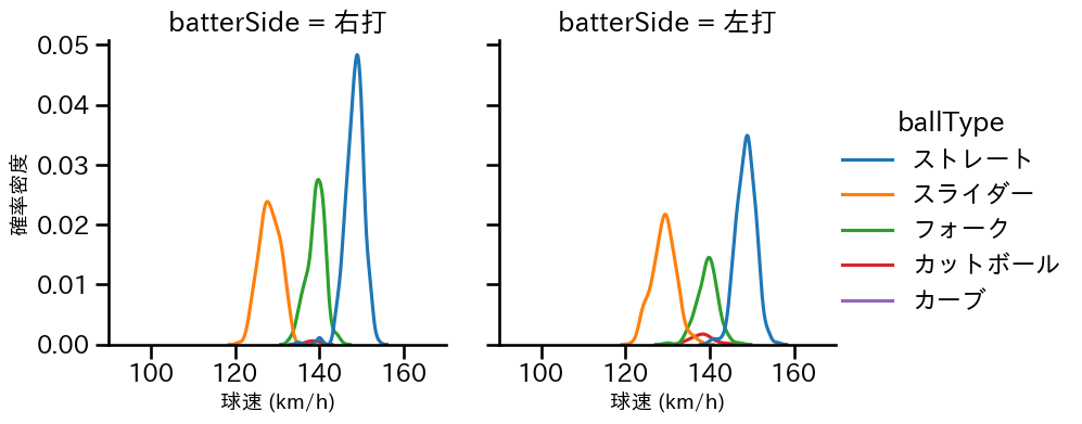 曽谷 龍平 球種&球速の分布2(2025年レギュラーシーズン全試合)