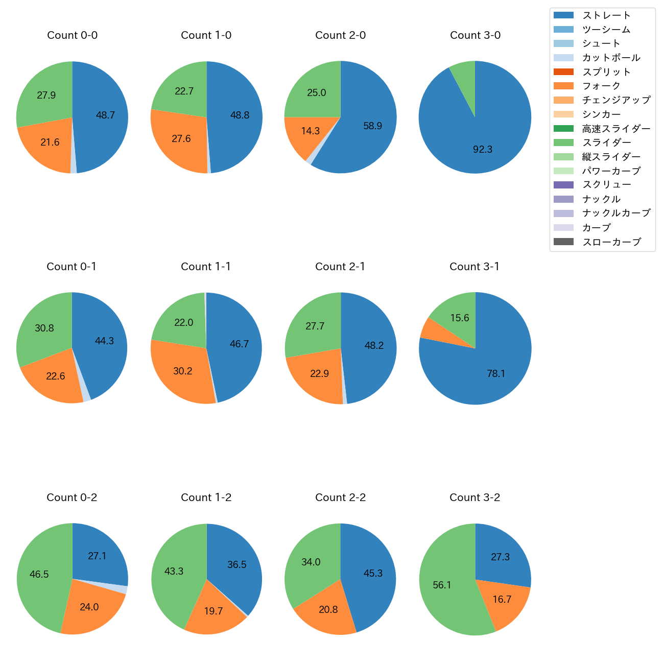 曽谷 龍平 カウント別 球種割合(2025年レギュラーシーズン全試合)